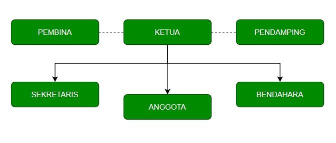 Struktur Organisasi